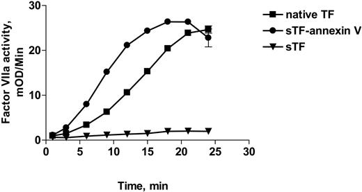 Figure 4. Autoactivation of factor VIIa in the presence of native TF, sTF-annV, or sTF. Factor VII (80 nM) was added to equimolar concentrations of native TF (▪), sTF (▾), or sTF-annV (•) in the presence of PC/PS (810 μM, PC/PS molar ratio = 4:1) and CaCl2. At the indicated times, aliquots were removed and the reaction was stopped by dilution in EDTA-containing solutions. The factor VIIa content of each sample was then determined by measuring the rate of hydrolysis of Chromozym t-PA in the presence of added sTF and CaCl2. Shown are means ± SEM.