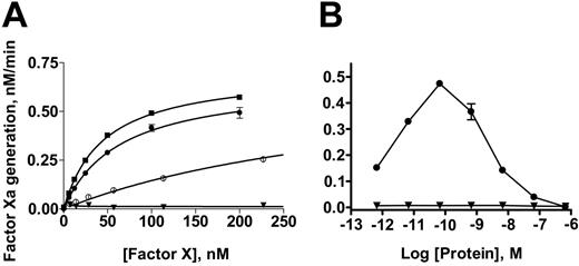Figure 5. Generation of factor Xa by factor VIIa in the presence of recombinant proteins. (A) Various concentrations of factor X were added to 1 nM factor VIIa, 5 μM PC/PS (molar ratio, 4:1), 5 mM CaCl2, and Chromozym X substrate in the presence of 5 pM native TF (▪), sTF (▾), sTF-annV (•), or sTFAA-annV (○). Initial rates of substrate hydrolysis were measured as described in “Materials and methods,” to which the Michaelis-Menten equation was fitted. (B) Initial rates of factor Xa generation were measured in solutions containing 28 nM factor X, 5 mM CaCl2, 1 nM factor VIIa, 0.347 μM PC/PS, and various concentrations of sTF (▾) or sTF-annV (•). Shown are the means ± SEM. (Most error bars are too small to be seen.)