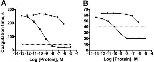 Figure 6. The effect of sTF-annV or factor VIIa on the aPTT of heparin-treated plasma. (A) aPTT assays of plasma containing heparin sodium (1 unit/mL) were measured in the presence of various concentrations of factor VIIa (•) or sTF-annV (▪). (B) The aPTT of plasma containing enoxaparin sodium (1 unit/mL) was measured in the presence of various concentrations of factor VIIa (•) or sTF-annV (▪). The dotted lines show the mean clotting time for the aPTT assay in the absence of heparin or enoxaparin. Shown are means ± SEM. (Most error bars are too small to be seen.)