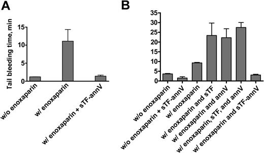 Figure 7. The effect of sTF-annV on the tail-bleeding time. (A) Mice (n = 13) were given a subcutaneous injection of enoxaparin sodium (20 mg/kg), and 2 hours later they were anesthetized and the tail-bleeding time was determined as described in “Materials and methods.” Immediately upon the cessation of bleeding, the animals were injected intravenously with sTF-annV (90 μg/kg) in TBS. Five minutes later, the bleeding time was measured again. The differences were significant at a level of P = .01 (paired 2-tailed t test). (B) Tail-bleeding times were measured as described in panel A. Two hours after receiving subcutaneous enoxaparin (or saline), animals were injected intravenously with sTF-annV (90 μg/kg) or equivalent molar amounts of sTF, annexin V, or both sTF and annexin V. Tail-bleeding times were measured 10 minutes later. sTF-annV shortened the bleeding time of mice that did not receive enoxaparin (P > .2) as well as those that did (P < .001, 2-tailed unpaired t test with Welch correction). Two animals were studied in each of the groups that did not receive enoxaparin, and 4 in each of the enoxaparin-treated groups. Shown are the means ± SEM.