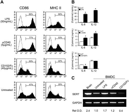 Figure 6. SERT expression is coupled to DC functional maturation. (A) BMDCs were incubated for 2 days with LPS (50 ng/mL), cross-linked anti-CD40 mAb (5 μg/mL), or CD152/Fc (40 μg/mL), or left untreated. Solid histograms show the expression of CD86 and MHC II molecules by gated, CD11c+ BMDCs relative to isotype controls (dashed histograms). (B) Immature (CD11c+ CD86-) BMDCs were sorted and were cultured for 2 days as described. IL-6 and IL-12 concentration in the culture supernatants was determined by ELISA for treated BMDCs (▪) relative to untreated controls (unT; □). Data are means ± SD from triplicate assays (n = 3; *P < .05, t test). (C) The expression of SERT mRNA relative to GAPDH controls was examined by RT-PCR for each treatment group prepared as described in panel B. The optical density of each band relative to untreated BMDCs was determined and normalized for GAPDH signal. Data are representative of 2 independent experiments.