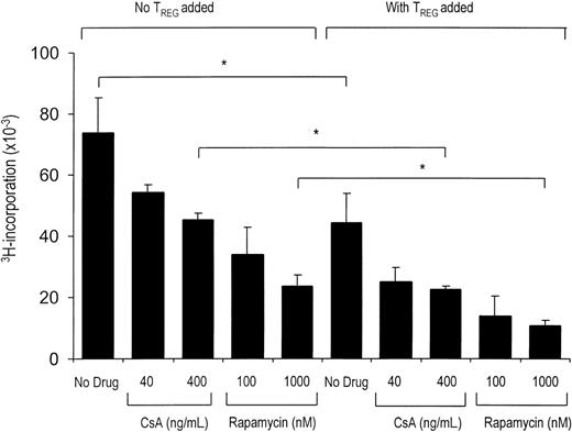 Figure 1. CsA and rapamycin both allow the activation and regulatory action of CD4+CD25+ T cells. Primary MLR was set up with 1 × 105 responder CD4+CD25- T cells and 5 × 104 γ-irradiated (30 Gy) fully HLA-mismatched stimulator PBMCs. In coculture assays (right), CD4+CD25+ T cells were added in a suppressor-to-effector ratio of 1:4. CsA and rapamycin were added at the start of primary MLR at indicated concentrations (x axis). Proliferation at day 5 of culture as measured by 3H-thymidine incorporation is shown on the y axis. One representative experiment is shown (n = 5). *P < .05 for difference between groups.