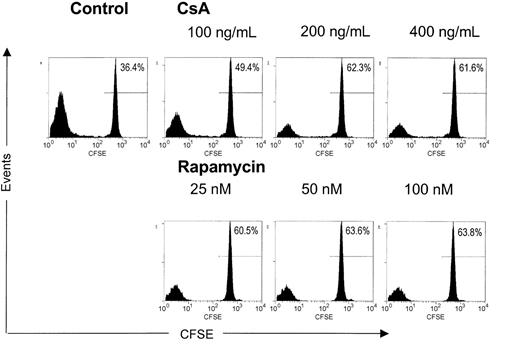 Figure 2. CsA and rapamycin inhibit the allogeneic expansion of CD4+CD25+ T cells. Freshly isolated CD4+CD25+ T cells (2.5 × 104) were labeled with CFSE and stimulated with γ-irradiated (30 Gy) HLA-mismatched stimulator PBMCs (1 × 105) in the presence of IL-2 and IL-15. CsA and rapamycin were added at the start of the cultures at indicated concentrations. Cell division represented by the dilution of CFSE was analyzed by flow cytometry at day 6 of culture. Histograms show CFSE intensity (x axis) and the number of events (y axis). One representative experiment is shown (n = 4).