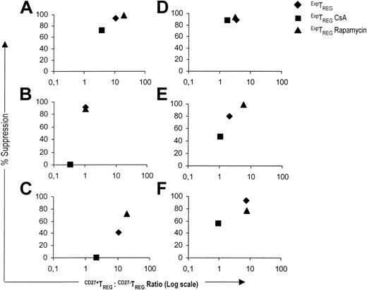 Figure 5. A high CD27+TREG/CD27-TREG ratio corresponds to potent suppression. The relative suppression (y axis) at a suppressor-to-effector ratio of 1:128 was plotted against the corresponding CD27+TREG/CD27-TREG subset ratio (x axis) for the ExpTREG pool (♦), the ExpTREG CsA pool (cultured with 400 ng/mL CsA) (▪), and the ExpTREG rapamycin pool (cultured with 100 nM rapamycin) (▴). The results of 6 independent experiments are shown.