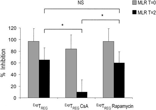 Figure 6. CD4+CD25+ T cells cultured in the presence of rapamycin, but not CsA, are able to inhibit ongoing T-cell responses. Freshly isolated CD4+CD25+ T cells (2.5 × 104) were stimulated with 1 × 105 γ-irradiated (30 Gy) HLA-mismatched stimulator PBMCs and additional IL-2 and IL-15 in the absence or presence of CsA (400 ng/mL) and rapamycin (100 nM). Cells were harvested at day 7, washed 3 times, and rested. At day 10, the cells were examined for suppressor function in suppression coculture assays. ExpTREGs derived from control (untreated), CsA-treated, and rapamycin-treated cultures (x axis) were cocultured from day 0 (T = 0) () or day 2 (T = 2) (▪) of MLR at a suppressor-to-effector ratio of 1:16 using 5 × 104 responder CD4+CD25- effector T cells and 5 × 104 γ-irradiated (30 Gy) stimulator PBMCs. Proliferation at day 5 of culture was measured by 3H-thymidine incorporation and is depicted as a percentage of inhibition on the y axis. A representative experiment is shown. *P < .05 for difference between groups.