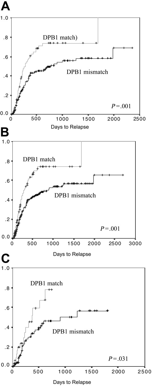 Figure 1. The effect of DPB1 matching on disease relapse. Matched pairs are significantly more at risk of relapse than are mismatched pairs. This can be seen (A) in those pairs matched for HLA-A, -B, -C, -DRB1, and -DQB1; (B) in the group overall, irrespective of matching status for HLA-A, -B, -C, -DRB1, and -DQB1; and (C) in only those pairs mismatched for one or more of HLA-A, -B, -C, -DRB1, and -DQB1.