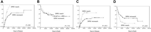 Figure 2. DPB1 matching is associated with disease relapse and overall survival. A significantly increased risk of relapse is seen in CML (A) and ALL (C). There is a survival benefit seen in ALL (D) but not CML (B).
