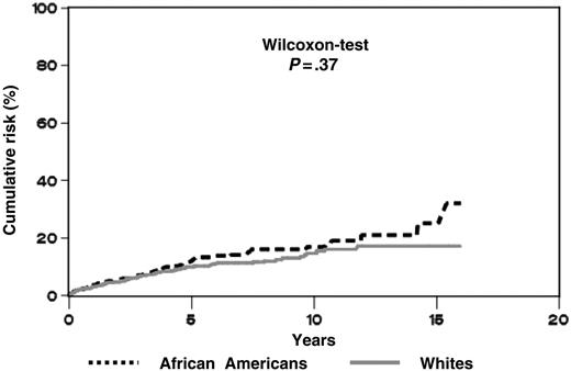 Figure 1. Cumulative risk of a subsequent diagnosis of multiple myeloma in the absence of other causes of death among African American (n = 734) and white (n = 1312) United States veterans with a previous history of MGUS. The cumulative risk was computed as 1.00 minus the Kaplan-Meier estimate.