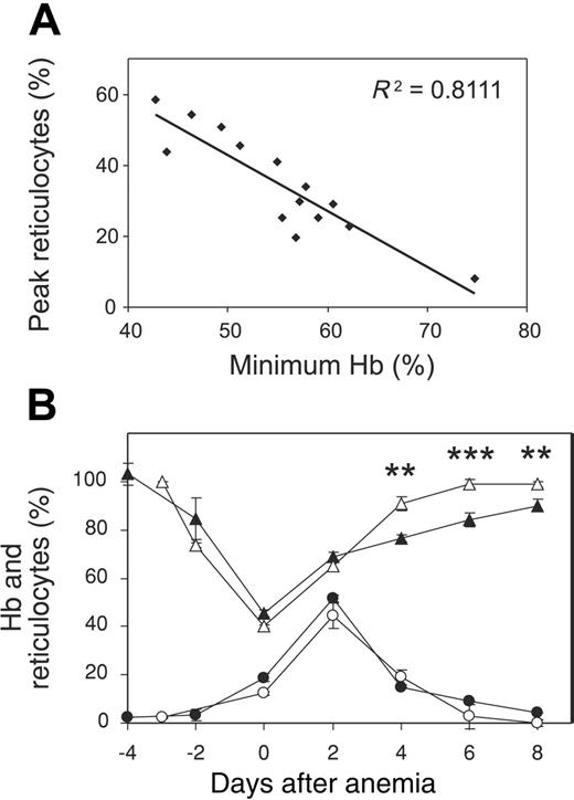 Figure 2. Erythropoietic response to severe malarial anemia in semi-immune mice. (A) Correlation between peak reticulocyte levels and minimum Hb levels during SMA in semi-immune mice (n = 14). (B) Hb (▴ and ▵) and reticulocyte (• and ○) levels ± SEM in mice with SMA (▴ and •, n = 4) or nonmalarial PHZ-induced anemia (▵ and ○, n = 6). Mice were selected for equivalent levels of anemia and data are normalized to the day of peak anemia (day = 0). **P < .01; ***P < .001.