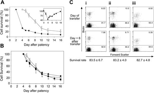 Figure 4. RBC fate is not determined by changes to target cells. (A) Naive RBCs were labeled with CSFE (•) or biotin (○) and adoptively transferred into infected semi-immune mice on day 2 or day 4 after patency, respectively. Survival was monitored by flow cytometry and is expressed as a percentage change in total number of transferred RBCs; n = 6 ± SEM. The inset shows the percentage change in Hb (▴) in semi-immune mice over the same period of days after patency. (B) Comparison of rate of the survival of naive CSFE-labeled (•), naive biotin-labeled (○), and resident host biotin-labeled (▪) cells in semi-immune mice. Values are expressed as percentage change in the total number of cells present from day 4 after patency (100%). n = 6 ± SEM. (C) RBCs from (i) noninfected naive mice, (ii) nonanemic semi-immune mice on the day of patency, and (iii) anemic semi-immune mice on day 4 after patency were biotinylated in vivo and adoptively transferred into naive recipients. Survival was monitored by flow cytometry. Plots show circulating RBC populations in the recipients on the day of transfer (day 0) and day 6 after transfer. Survival rate values show the mean percentage survival of cells from each donor group on day 6 after transfer. n = 5 ± SEM.