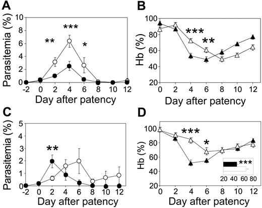 Figure 5. Depletion of immune effector cells alleviates SMA in semi-immune mice. (A) Parasitemia and (B) Hb levels, in phagocyte-depleted semi-immune mice (open symbols) and control semi-immune mice (closed symbols), normalized to the day of patency. n = 9 ± SEM. (C) Parasitemia and (D) Hb levels, in CD4+ cell–depleted (open symbols) and control (closed symbols) mice, normalized to day of patency. Mean individual minimal Hb levels for CD4+ cell–depleted (open bars) and controls (closed bars) are shown in the inset. n = 8 ± SEM for the CD4+ T-cell–depleted and n = 7 ± SEM for control groups. *P < .05; **P < .01; ***P < .001.