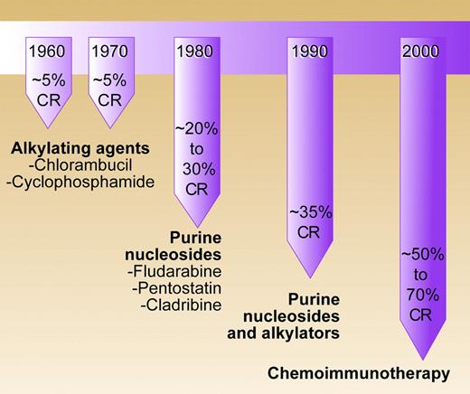 CLL treatment options by decade. A timeline over the last several decades of the increases in complete remission (CR) in relation to the drug protocols used for treatment of previously untreated B-CLL. CR percentages are shown for previously untreated B-CLL. Illustration by Paulette Dennis.