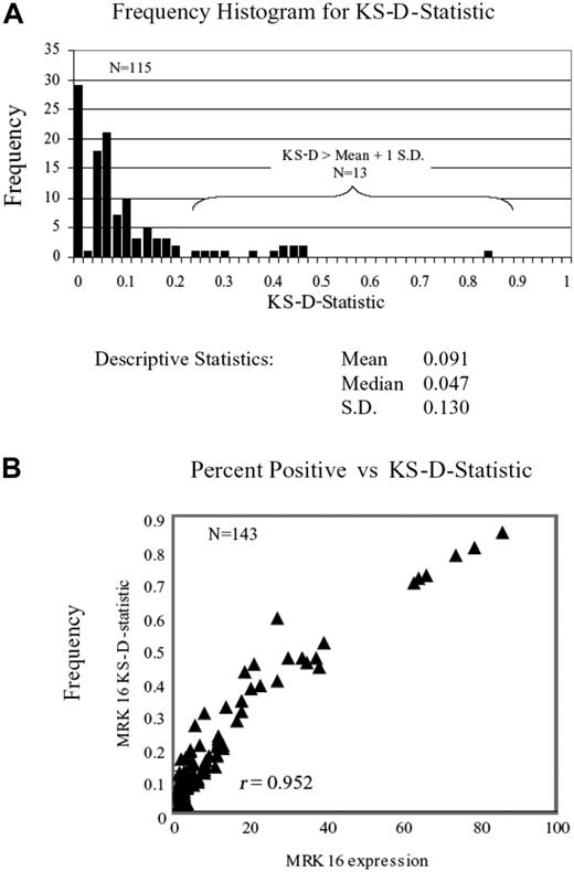 Figure 3. Panel A shows the frequency distribution of the KS-D value, and panel B shows the comparison with percent expression of MRK16, which showed tight correlation (r = 0.952).