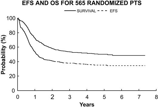 Figure 4. 565 randomized patients excluding 57 with DS. OS (—) 53.6% ± 2.2% versus EFS (- - -) 36.3% ± 2.2%.