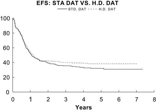 Figure 5. EFS for DAT (—; n = 284) 35.2% ± 3% versus HDAT (- - -; n = 281) 40.1% ± 3.2% P = .28.