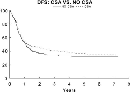 Figure 6. DFS for patients in remission randomized to no CsA (—; n = 209) 33.9% ± 3.5%, CsA (- - -; (n = 209) 40.6% ± 3.6% (P = .24).