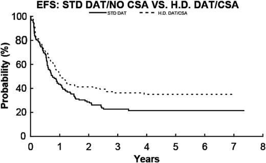 Figure 7. EFS for DAT/no CsA (—; n = 103) 22.7% ± 3.8% and for HDAT/CsA (- - -; n = 103) 36% ± 5.7% (P = .08).