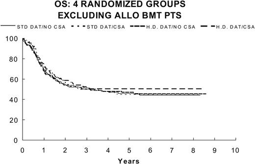 Figure 8. OS for 4 randomized groups excluding BMT patients: DAT/no CsA (n = 127) 51.2% ± 4.5%; DAT/CsA (n = 118) 50.2% ± 4.9%; for HDAT/no CsA (n = 122) 49.9% ± 4.6%; and for HDAT/CsA (n = 115) 51.6% ± 4.8%.