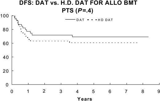 Figure 9. DFS for DAT/no CsA (—; n = 39) 69% ± 38.4% versus HDAT/CsA (- - -; n = 44) 61% ± 22% (P = .4).
