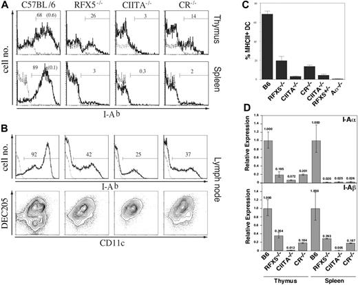 Figure 5. Flow cytometric analysis of MHCII expression on thymic, splenic, and LN DCs in MHCII-deficient mouse strains. (A) Cells from collagenase-digested thymi (top row) and spleens (bottom row) were stained for CD11c and I-Ab. Shown are histograms of I-Ab expression on CD11c+ cells of the indicated mouse strains (bold line) or the Aα-/- control (dotted line). The percentage of MHCII-expressing cells in the indicated gates is given as bold numbers (those for the Aα-/- controls are given in parenthesis in the diagram on the left). (B) Mean frequencies ± SD of MHCII+ cells among thymic CD11c+ DCs of 3 mice analyzed in each group. To control for background differences in the analysis of the RFX5/CIITA double-deficient (CR-/-) mice, we also examined CIITA-/- RFX5+/- mice, which were derived from the same breeding stock as CR-/- mice. (C) Cells from collagenase-digested brachial and inguinal LNs were magnetically enriched for CD11c+ cells and subsequently stained for CD11c, DEC205, and I-Ab. Top: The histograms show I-Ab expression of CD11c+ cells (bold line, bold number). The dotted line indicates I-Ab staining on control cells from Aα-/- animals. Bottom: CD11c and DEC205 expression on I-Ab-expressing LN cells. (D) The expression of I-Ab α- and β-chain in magnetically purified DCs from collagenase-digested spleens and thymi of the indicated mouse strains was analyzed by qRT-PCR. Analysis of β-actin expression was used for standardization. Shown are expression levels relative to the ones in DCs from C57BL/6 mice. The error bars indicate the standard deviation.