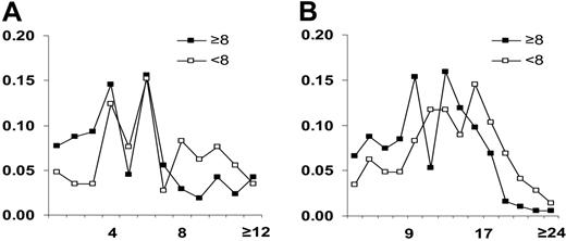 Figure 1. Frequency of HIMMs and TMMs in transfusions with at least 8 CCIs or less than 8 CCIs. HIMMs (A) and TMMs (B) in transfusions with at least 8 CCIs (▪) or less than 8 CCIs (□). The number of relevant HIMMs or TMMs is shown in the x-axes of the panels. TMMs were grouped by 2 (ie, 1-2, 3-4) to simplify the graphical presentation. Distribution of TMMs and HIMMs according to CCIs was analyzed using the χ2 test. NB: Fisher exact test comparing frequency of CCIs less than 8 or CCIs at least 8 in transfusions with no more than 16 compared to more than 16 TMMs demonstrated a p2 value of < .001.