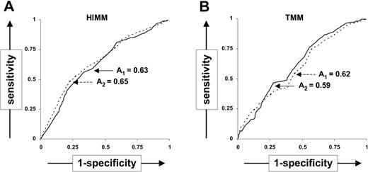 Figure 2. ROC curves to measure accuracy of triplet mismatches as CCI predictors. ROC curves show (1-specificity) versus sensitivity when using different thresholds of the number of HIMMs and TMMs to predict the transfusion outcomes (CCIs) with all patients (solid line) and with the exclusion of patient 11 (dashed line). The area beneath the ROC curves is indicated for the complete data set (A1) or for the data set exclusive of patient 11 (A2).