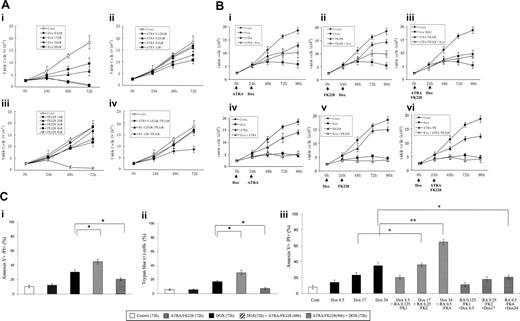 Figure 1. Sequence-dependent ATRA/FK228 effects on cytotoxicity of DOX in NB4 cells. (A) Dose-dependent inhibition of cell growth by DOX, ATRA, and FK228 in NB4 cells. NB4 cells were cultured in the presence of different concentrations of DOX (8.5, 17.0, 34.0, and 68.0 nM), ATRA (0.125, 0.25, 0.5, and 1.0 μM), and FK228 (1.0, 2.0, 3.0, 4.0, and 8.0 nM) for 72 hours. The effects on cell growth were determined by viable cell counts using trypan blue exclusion method. Graphs show the mean ± SD of results of 3 independent experiments. Cont indicates control. (B) Inhibition of cell growth depends on the sequence of DOX and FK228/ATRA treatment of NB4 cells. ATRA (1.0 μM), FK228 (3.0 nM), or their combination were either given 24 hours prior to DOX (17.0 nM) treatment (i-iii) or 24 hours after initiation of DOX therapy (iv-vi). The timing of each agent exposure is shown by arrows. The effects on cell growth were determined by cell counts. Graphs show the mean ± SD of results of 3 independent experiments. (C) Sequence-dependent ATRA/FK228 effects on cytotoxicity of DOX in NB4 cells. The effects on cytotoxicity of ATRA (1.0 μM), FK228 (3.0 nM), or their combination were either given 24 hours prior to DOX (17.0 nM) treatment or 24 hours after initiation of DOX therapy and were defined as the percentage of annexin V–positive flow cytometry analysis (i) or trypan blue–positive cells detected by cell count (ii). (iii) ATRA (0.125, 0.25, and 0.5 μM) and FK228 (1.0, 2.0, and 4.0 nM) were given at a fixed ratio either 24 hours prior to DOX (8.5, 17.0, and 34.0 nM) treatment or 24 hours after initiation of DOX therapy. The pharmacologic interactions between 3 agents were analyzed by isobologram analysis using Calcusyn software (Table 1). Total time of DOX treatment was 72 hours in all experiments. The effects on cytotoxicity were defined as the percentage of annexin V–positive cells detected by flow cytometry analysis. Graphs show the mean ± SD of results from 3 independent experiments. Statistically significant differences were determined by ANOVA and Fisher post hoc tests (*P < .05).