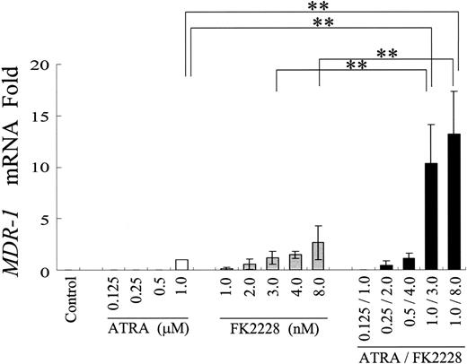 Figure 2. ATRA and FK228 have combined effects on MDR1 mRNA induction in NB4 cells. Induction of MDR1 mRNA expression in NB4 cells treated with the indicated agents at different concentrations. MDR1 mRNA expression in each sample was normalized to B2M mRNA expression. ATRA-treated cells were used as the calibrator (MDR1 mRNA level in ATRA-treated NB4 cells = 1) because of the lack of detectable MDR1 mRNA expression in control NB4 cells. Graphs show the mean ± SD of results from 3 independent experiments. A statistically significant difference derived from the fold-increase numbers was determined by ANOVA and Fisher post hoc tests (**P < .05).