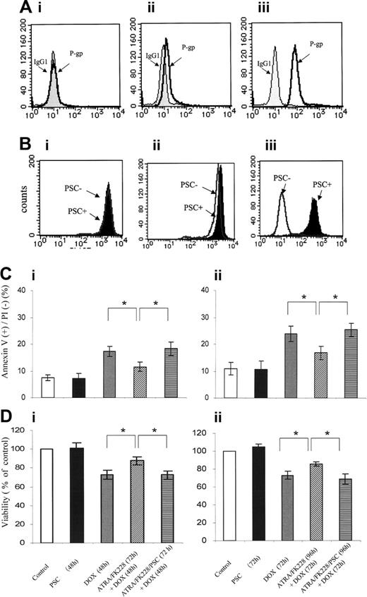 Figure 5. ATRA/FK228 have combined effects on P-gp expression, and the P-gp inhibitor PSC833 reverses cytoprotective effects of ATRA/FK228. (A) Flow cytometric analysis of the P-gp expression using a PE-conjugated anti–P-gp antibody or a PE-conjugated isotype control antibody (IgG1). (i) NB4 control cells. (ii) NB4 cells treated with the ATRA (1.0 μM)/FK228 (3.0 nM) combination for 72 hours. (iii) HL60 DOX cells as the positive control. The data shown are representative of 2 experiments that produced comparable results. (B) Flow cytometric analysis of the Rh123 efflux in the presence/absence of PSC833. (i) Control NB4 cells and (ii) NB4 cells treated with the ATRA (1.0 μM)/FK228 (3.0 nM) combination for 72 hours. (iii) HL60 DOX cells as the positive control. The data are representative of 2 experiments that produced comparable results. Percentage of apoptotic annexin V–positive cells (Ci-ii) or cell viability detected by trypan blue–negative cell numbers (Di-ii) following 48- and 72-hour treatment with the ATRA (1.0 μM)/FK228 (3.0 nM) combination with or without PSC833 (1 μM) given 24 hours prior to DOX (17.0 nM). The mean ± SD of results were from 3 independent experiments and statistically significant differences were determined by ANOVA and Fisher post hoc tests (*P < .05).