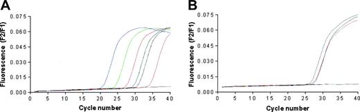 Figure 2. Telomerase expression by the cancer cell lines used in the study. The analysis was performed by real-time PCR performing 40 cycles of DNA amplifications; data are expressed as fluorescence intensity. (A) The blue, green, red, black, and pink lines correspond to the positive standards constituted by 1 × 106, 1 × 105, 1 × 104, 1 × 103, and 1 × 102 copies of hTERT RNA, respectively. The blue line corresponds to the negative control; the dark green line corresponds to the positive control provided by the kit manufacturer. (B) The gray, purple, orange, and blue lines correspond to the curves of hTERT cDNA amplification starting from RNA extracted from LnCap, Raji, Bjab, and T2 cell lines, respectively.
