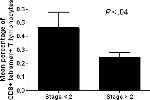 Figure 3. Analysis of the existence of a statistically significant difference between mean percentages of circulating tetramer-positive CD8+ T lymphocytes in cancer patients with disease stage 2 or lower (no. 11) and higher than 2 (no. 11). The analysis demonstrates the existence of a statistically significant difference between the 2 variables. Data are expressed as mean ± SD.