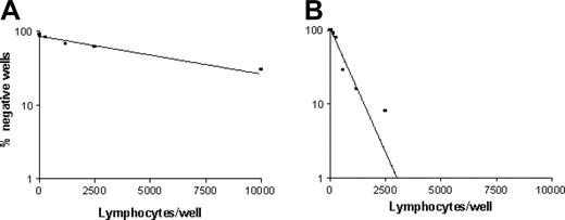 Figure 5. Frequencies of p540 peptide–specific CTLp's in cancer patients. The graphs show the frequency of p540 peptide–specific CTLp's from patients 9 (A) and 14 (B), representative of the 2 groups of cancer patients with low and high frequencies of hTERT-specific CTLp's, respectively.