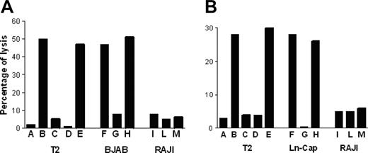Figure 6. Cytotoxic activity of p540-specific CTL lines. The graphs show the cytotoxic activity of 2 representative p540-specific CTL lines generated from patient nos. 11 (A) and 16 (B), respectively, against HLA-A2+ T2 and BJAB cells as well as HLA-A2- RAJI cells. Effector-target ratio was 40:1. Target cells were as follows: (A) Nonpulsed T2 cells; (B) T2 cells pulsed with the p540 peptide; (C) T2 cells pulsed with the unrelated p13-32 MUC1 peptide (PAHGVTSAPDTRPAPGSTAP); (D) T2 cells pulsed with the p540 peptide plus the anti–HLA class I W6/32 mAb (10 μg/mL); (E) T2 cells pulsed with the p540 peptide plus an unrelated isotype-matched (IgG2a) mAb (10 μg/mL); (F) BJAB cells; (G) BJAB cells plus the anti–HLA class I W6/32 mAb (10μg/mL); (H) BJAB cells plus an unrelated isotype-matched (IgG2a) mAb (10 μg/mL); (I) RAJI cells; (L) RAJI cells plus the anti–HLA class I W6/32 mAb (10 μg/mL); and (M) RAJI cells plus an unrelated isotype-matched (IgG2a) mAb (10 μg/mL).