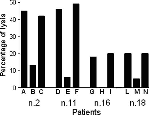 Figure 7. Cytotoxic activity of 4 p540-specific CTL lines generated from patients 2, 11, 16, and 18 against autologous primary prostate cancer cell lines. Percentages of tetramer-positive cells in the different CTL lines were 15%, 18%, 25%, and 20%, respectively. Effector-target ratio was 40:1. The analyses were performed in the absence of mAb (A, D, G, L), and in the presence of either the anti–HLA class I W6/32 mAb (10 μg/mL) (B, E, H, M) or an unrelated isotype-matched control mAb (C, F, I, N).