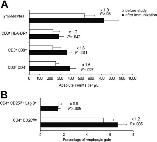 Figure 2. Flow cytometric analysis of lymphocyte subpopulations before (□) or after (▪) administration of recipient-derived leukemia vaccines. (A) Absolute circulating lymphocyte counts showing cytotoxic (CD3+ CD8+), helper (CD3+ CD4+), and activated (CD3+ HLA-DR+) T-cell subpopulations. (B) Percentage of regulatory T cells (CD4+ CD25dim Lag-3+) among all lymphocytes. Values are means ± SEM; fold values are given above P values.