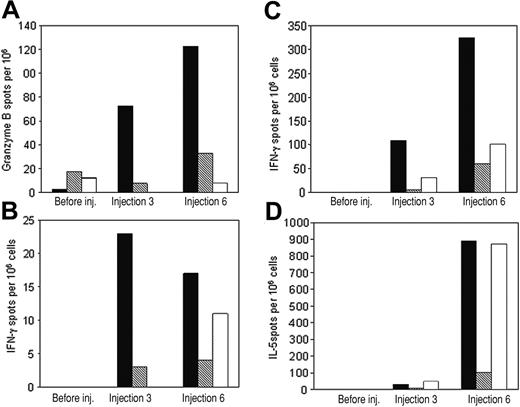 Figure 3. Representative ELISPOT results showing granzyme B, IFN-γ, or IL-5 release from PBMCs obtained before or after 3 or 6 immunizations with recipient-derived leukemia vaccines. PBMCs were stimulated ex vivo against recipient-derived leukemic blasts alone (▪) or after preincubation with anti-CD4 () or anti-CD8 (□) monoclonal antibodies. (A) Granzyme B, patient 4. (B) IFN-γ, patient 4. (C) IFN-γ, patient 7. (D) IL-5, patient 2. All values are mean spot numbers for duplicate wells minus background per 106 PBMCs.