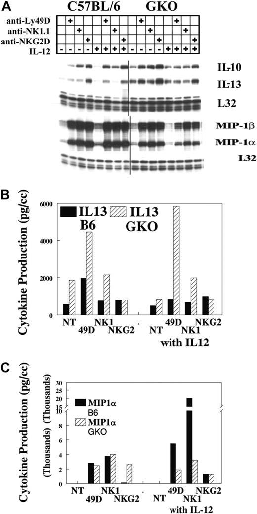 Figure 2. IL-12 synergy in GKO mice. Lymphocytes were obtained from the livers of untreated B6 mice and were stimulated with the specific anti-NKRs. Cells were evaluated for IFN-γ mRNA (A) and cytokine production of IL-13 and MIP1α in 3-hour supernatants (B-C). Values are representative of 3 experiments.