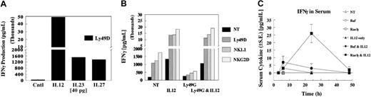 Figure 4. IL-12, IL-23, and IL-27 regulation of ITAM receptors. (A) IL-23 and IL-27 synergy of IFN-γ induction by NK receptors. Enriched NK cells were evaluated for synergy with media, IL-12, IL-23, and IL-27 by addition into the assay for 4 hours after precoating with anti-Ly49D (4E5). Values are representative of 3 experiments. (B) Reversal of the dominant inhibitory signal by IL-12. Highly enriched Ly49G2+ NK cells were expanded for 4 days with IL-2 after selection by antibody-coated magnetic beads. Cells were depleted of CD3, CD19, and CD24, then selected into Ly49G2+ subsets. Cells were greater than 95% Ly49G2+, 52% Ly49D+, 88% NKG2D+, and greater than 95% NK1.1+. NK cells were precoated with NKR antibodies, then cross-linked for 4 hours with or without IL-12. Values are representative of 2 experiments. (C) In vivo evaluation of NKG2D synergy with IL-12. B6 mice were injected intrasplenically with either Baf3- or Rae1γ-expressing Baf3 cells (5 × 105 cells). After 15 minutes, spleens were surgically removed. After 1 hour, mice were injected intraperitoneally with 10 ng IL-12 protein, and serum was collected for indicated times to 48 hours. Serum was evaluated for cytokine production using the CBA TH1/TH2 kit (Becton Dickinson). Values represent mean ± SE, with 5 mice per group.
