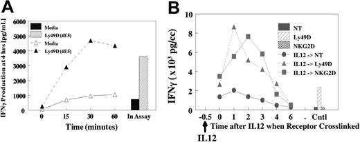 Figure 5. Pretreatment with IL-12 and response upon NKR activation. (A) Liver lymphocytes were obtained from untreated liver cells from B6 mice. Cells were pretreated with IL-12 at 37°C for specified times. Cells were washed, chilled, and coated with anti-NKRs for 20 minutes. Cells were then washed and cultured for 4 hours. IL-12 was added to the control at the time of assay initiation, and IL-12 remained in assay for 4 hours. (B) Delayed NKR activation. Liver-enriched NK cells (greater than 90% NK1.1+) were pretreated at 37°C with IL-12, then held for specified times, and cells were coated with anti-Ly49D or anti-NKG2D at 4°C for 15 minutes, then washed and cross-linked on plastic dishes coated with antirat or antihamster secondary antibodies. Supernatants were collected at 4 to 5 hours.