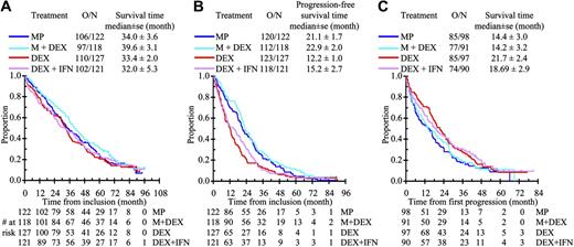 Figure 1. Survival times. (A) OS from entry into the trial according to treatment. (B) Progression-free survival from entry into the trial according to treatment. (C) OS from time of the first progression according to treatment. O/N indicates number of events (deaths, deaths or progressions, deaths after progression)/total number of patients.