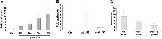 Figure 4. p53 activates transcription from the human BCL6 p53RE. (A) U2OS cells were cotransfected with 1 μg of wild-type BCL6 reporter vector and either an empty vector (Ctr) or wild-type p53-expressing vector in increasing concentrations. Results display mean ± SD of 4 independent experiments, each in triplicate. □ indicates control. (B) U2OS cells were cotransfected with 1 μg of wild-type BCL6 reporter vector and either an empty vector (Ctr) or 500 ng of either wild-type p53 (wt p53) or mutated p53-R175H (mut p53) expressing vectors. Results display mean ± SD of 3 independent experiments, each in triplicate. □ indicates control. (C) U2OS cells were cotransfected with 1 μgof either wild-type BCL6 reporter vector (wt p53RE) or BCL6 reporter vector with a mutation in the first decamer of the p53RE (mut1 p53RE) or in both decamers (mut1 + 2 p53RE) and 500 ng of either wild-type p53-expressing vector or an empty vector. Results displayed are fold activations of luciferase of each of the reporter vectors measured after addition of wild-type p53 divided by that measured after addition of an empty vector. Results display mean ± SD of 4 independent experiments, each in triplicate.