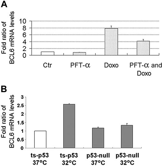 Figure 7. The increase in BCL6 mRNA is p53 dependent. (A) The increase in BCL6 mRNA levels after treatment with doxorubicin in lymphoblastoid B cells is attenuated as a result of pretreatment with PFT-α. Lymphoblastoid B cells were subjected to the detailed treatments. BCL6 mRNA levels were determined using QPCR and normalized to β2-microglobulin. Results display mean ± SD of quantifications of 3 independent experiments, each repeated 2 times, each in duplicate. Ctr indicates untreated cells. PFT-α was added at -4 hours; doxorubicin (Doxo) was added at 0 hours; all samples were harvested at +18 hours. □ indicates control. (B) H1299 cells with ts-p53Val135 (ts-p53) or the parental H1299 cells (p53-null) were maintained either at 37°C (p53 inactive) or placed overnight at 32°C (p53 active). BCL6 mRNA levels were determined using QPCR and normalized to β-actin. Fold ratios of mRNA levels were calculated in comparison to that measured in the H1299 cells with ts-p53Val135 maintained at 37°C. Results display mean ± SD of quantifications repeated 3 times, each in triplicate. □ indicates control.