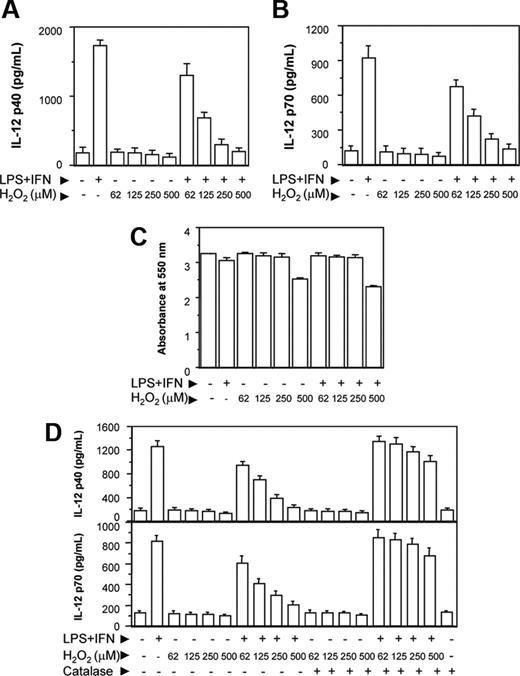 Figure 1. H2O2 down-regulates IL-12 p40 and IL-12 p70 induction in RAW 264.7 macrophages. The RAW 264.7 macrophages were either left untreated or treated with varying doses of H2O2 for 1 hour and further stimulated with LPS plus IFN-γ for 48 hours. The IL-12 p40 (A) and IL-12 p70 (B) levels secreted in the culture supernatants were measured by EIA. The cell viability was measured by the MTT assay (C). In another experiment, H2O2 from a different source (Sigma-Aldrich) is either left untreated or pretreated with 100 U/mL catalase for 30 minutes and then added into the macrophage cultures. After 48 hours, both IL-12 p40 and IL-12 p70 levels were measured by EIA (D). This experiment is representative of 3 experiments performed with similar results. Results are expressed as mean ± SD.