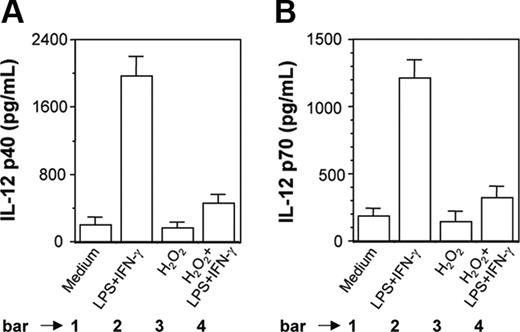 Figure 2. H2O2 inhibits induction of IL-12 p40 and IL-12 p70 in PEC-derived macrophages from BALB/c mice. Peritoneal macrophages from BALB/c mice were cultured with LPS plus IFN-γ without or with H2O2 (250 μM). After 48 hours of stimulation, both IL-12 p40 (A) and IL-12 p70 (B) levels (mean ± SD) were measured in the culture supernatants and are representative of 3 experiments performed with similar results.