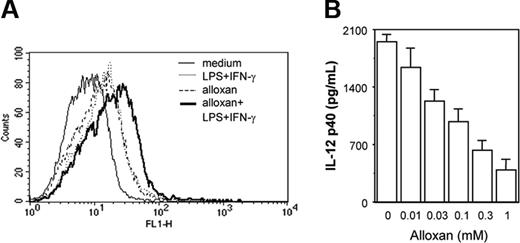 Figure 3. Endogenous accumulation of H2O2/ROSs results in down-regulation of IL-12 p40 production by macrophages. The RAW 264.7 macrophages were exposed to alloxan to allow endogenous accumulation of H2O2/ROSs. For measuring endogenous H2O2/ROS induction by alloxan, cells were loaded with 5 μM DCFH-DA in the absence or presence of 1 mM alloxan. After 15 minutes of incubation in the dark, the cells were further stimulated with LPS plus IFN-γ for another 15 minutes. The DCF fluorescence was measured by flow cytometer (A). The IL-12 p40 levels (mean ± SD) were quantified by EIA for LPS plus IFN-γ-activated RAW 264.7 macrophages treated with titrating doses of alloxan (B). This experiment is representative of 3 experiments performed with similar results.