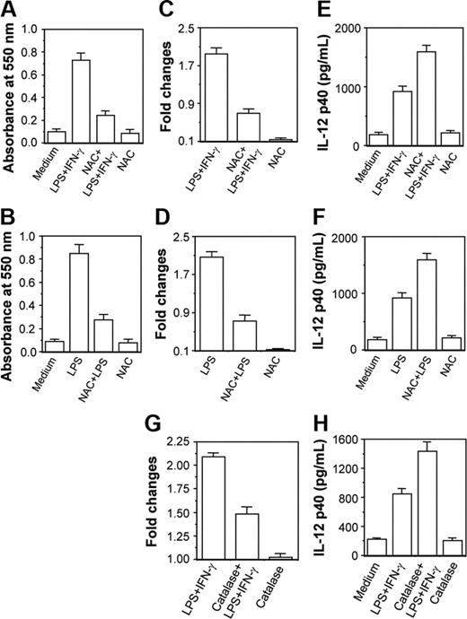 Figure 7. Both NAC and catalase inhibit CaM activation leading to subsequent up-regulation of IL-12 p40 induction in activated RAW 264.7 macrophages. The RAW 264.7 macrophages were stimulated with either LPS plus IFN-γ (A,C,E) or LPS (B,D,F) in the absence or presence of 100 μM NAC. The intracellular H2O2 contents (A-B) were measured using H2O2 colorimetric assay kit and the CaM levels (C-D) were estimated by EIA. The IL-12 p40 levels secreted in the culture supernatants (E-F) were measured by EIA. Results shown are representative of 4 independent experiments. In another experiment, RAW 264.7 macrophages were stimulated with LPS plus IFN-γ in the absence or presence of 100 U/mL catalase and inductions of CaM (G) and IL-12 p40 (H) were measured by EIA. Results shown are representative of 3 independent experiments.