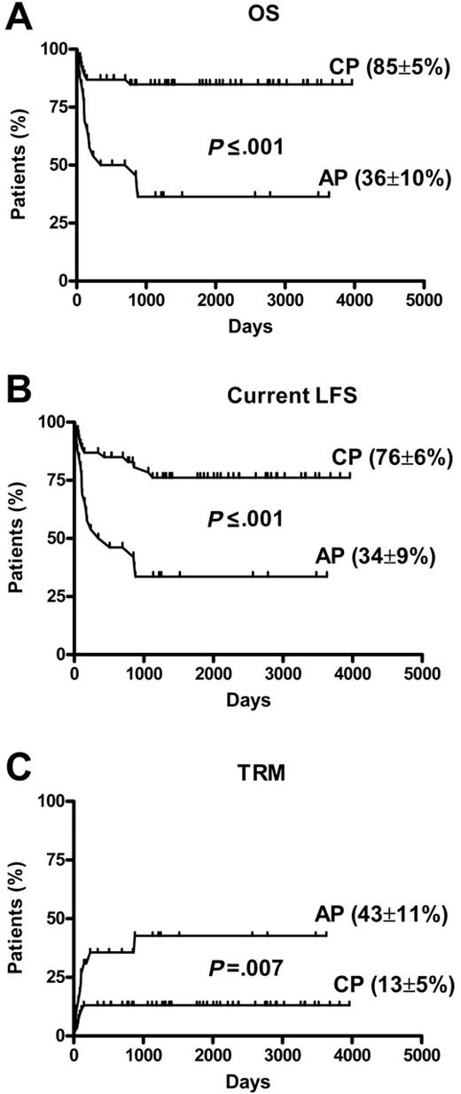 Figure 1. Transplantation outcomes. (A) OS (n = 80). (B) Current LFS (n = 80). (C) TRM chronic phase (CP) (n = 54) compared with advanced phase (AP) (n = 26).