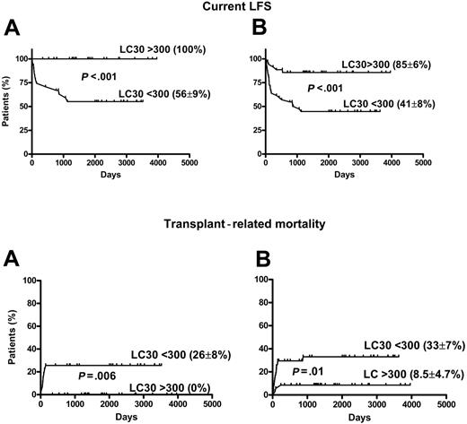 Figure 2. Effect of LC30 on current LFS and TRM. LC30 is measured in microliters. (A) Chronic phase (CP) (n = 54). (B) All patients (n = 80).