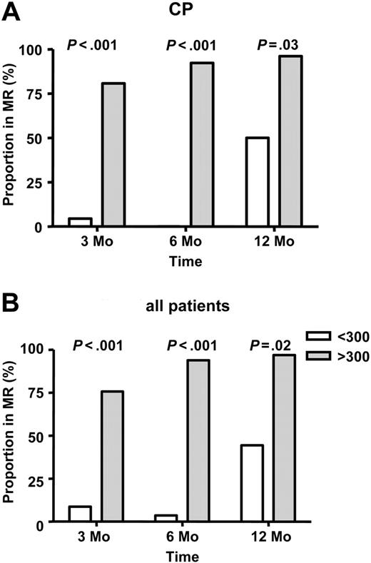 Figure 3. LC30 and MR in the first year after transplantation. LC30 is measured in microliters (A) Chronic phase (CP). (B) All patients.