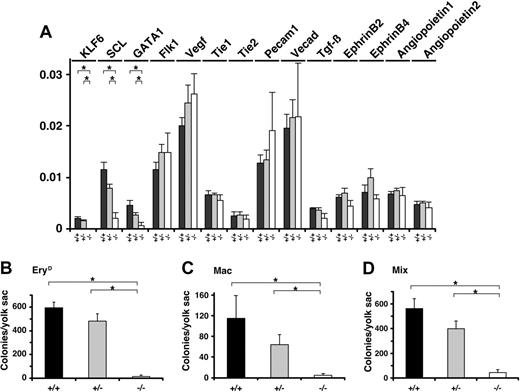 Figure 3. Hematopoietic differentiation in Klf6-/- yolk sacs is impaired. (A) Total RNAs were extracted from E 9.5 yolk sacs and corresponding cDNAs were analyzed by real-time PCR. The expression of indicated genes is shown. Each data point represents the average of 3 independent embryos. Error bars represent SE. (B-D) The cells from E 9.5 yolk sacs were subjected to a hematopoietic colony formation assay. Numbers of (B) EryD, (C) Mac, and (D) Mix colonies were counted, and each data point represents the average number of colonies per yolk sac. The hemoglobinized colonies were confirmed to be those of definitive erythrocytes but not primitive erythrocytes, based on lack of expression of the BH1 gene (not shown). Each data point represents the average colony number derived from at least 3 experiments (Klf6+/+, n = 6; Klf6+/-, n = 9; Klf6-/-, n = 3). Error bars represent SE. *P < .05 (Student t test).